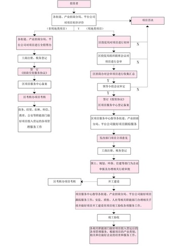 项目申报流程