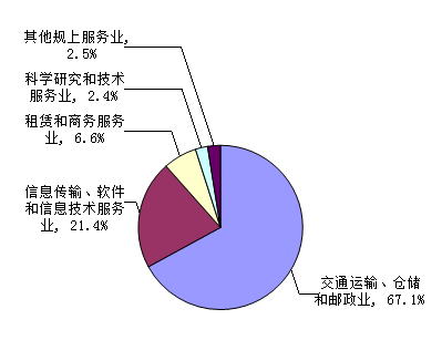 在参与gdp核算的其他营利性服务业中,旅游行业企业数量及营业收入占