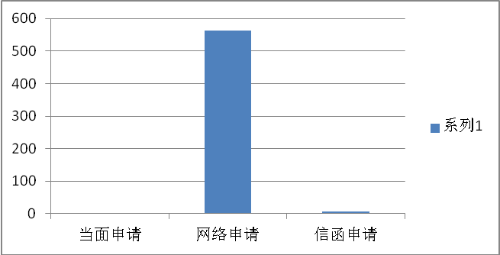 依申请公开渠道