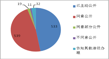 依申请公开答复情况