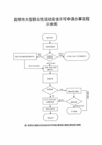 昆明市大型群众性活动安全许可申请办事流程示意图
