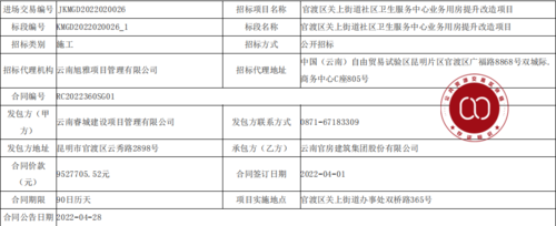 官渡区关上街道社区卫生服务中心业务用房提升改造项目合同订立信息公告