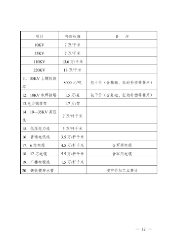 关于印发《昆明市官渡区2022年度第十三批次城市建设用地集体土地征收及集体土地上房屋拆迁补偿安置方案》的通知 (1)17
