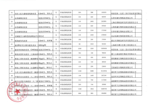 信息公开保密审查表（2023年第二季度疫苗采购统计表）[1]_3-10_03