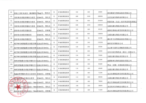 信息公开保密审查表（2023年第二季度疫苗采购统计表）[1]_3-10_05