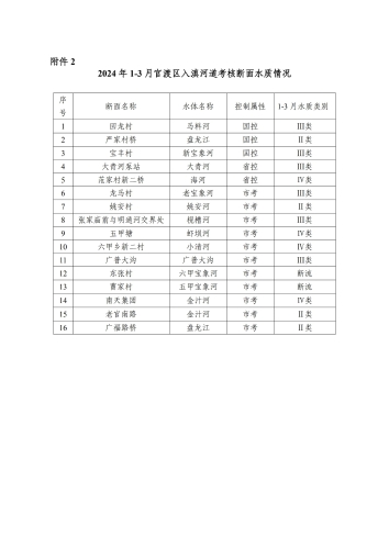 2024年3月河道水质情况专报_06
