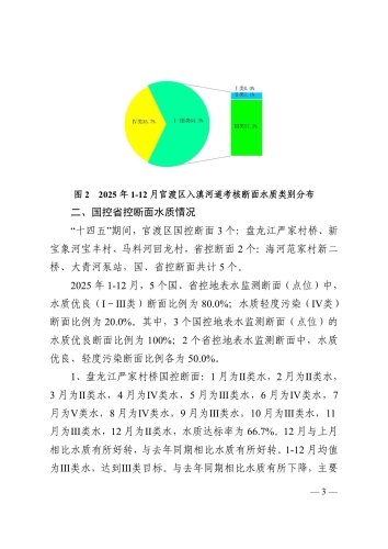 昆生环官报〔2026〕3号2025年1-12月官渡区入滇河道考核断面水质情况及预警专报_3