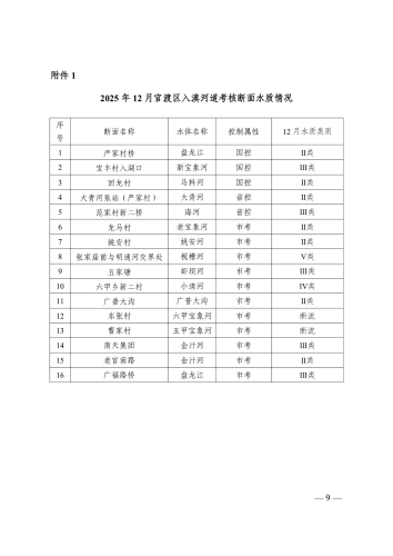 昆生环官报〔2026〕3号2025年1-12月官渡区入滇河道考核断面水质情况及预警专报_9