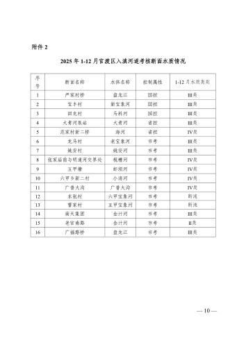 昆生环官报〔2026〕3号2025年1-12月官渡区入滇河道考核断面水质情况及预警专报_10