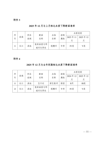 昆生环官报〔2026〕3号2025年1-12月官渡区入滇河道考核断面水质情况及预警专报_11
