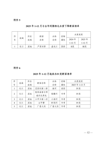 昆生环官报〔2026〕3号2025年1-12月官渡区入滇河道考核断面水质情况及预警专报_12