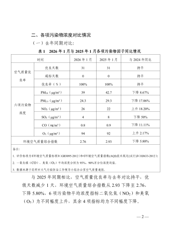 昆生环官报〔2026〕5号 昆明市生态环境局官渡分局关于2026年1月空气质量情况的专报_2