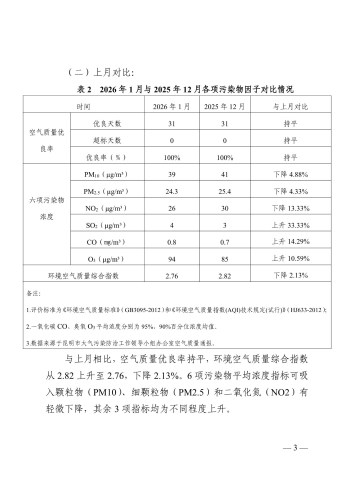 昆生环官报〔2026〕5号 昆明市生态环境局官渡分局关于2026年1月空气质量情况的专报_3
