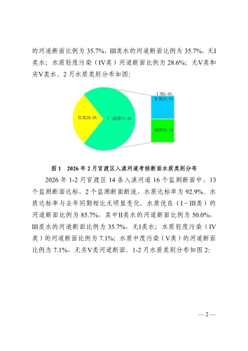 昆生环官报〔2026〕7号2026年1-2月官渡区入滇河道考核断面水质情况及预警专报_2