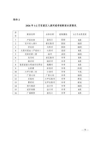 昆生环官报〔2026〕7号2026年1-2月官渡区入滇河道考核断面水质情况及预警专报_9