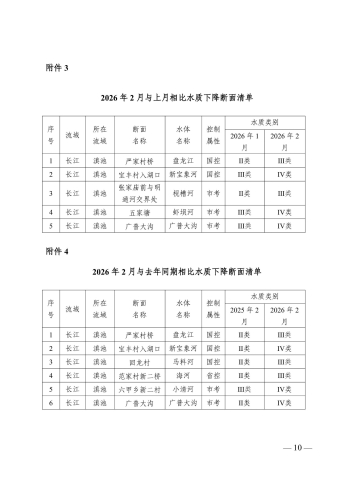 昆生环官报〔2026〕7号2026年1-2月官渡区入滇河道考核断面水质情况及预警专报_10