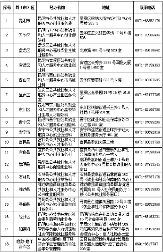 昆明市高校毕业生等青年电商创业项目补贴经办机构名录